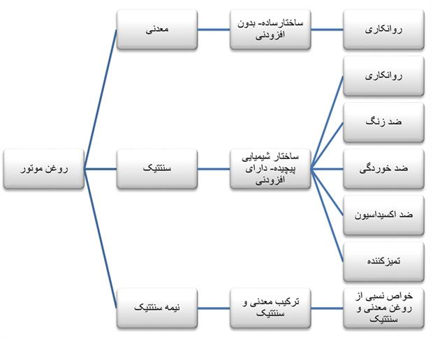 راهنمای خرید روغن موتور خودرو